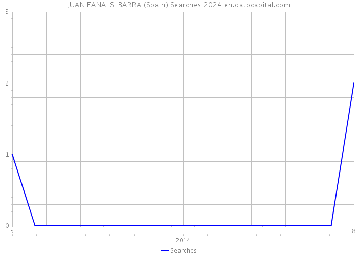 JUAN FANALS IBARRA (Spain) Searches 2024 