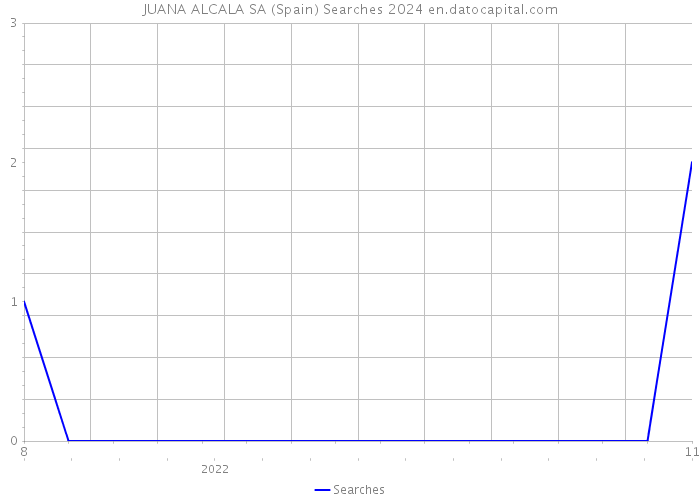 JUANA ALCALA SA (Spain) Searches 2024 