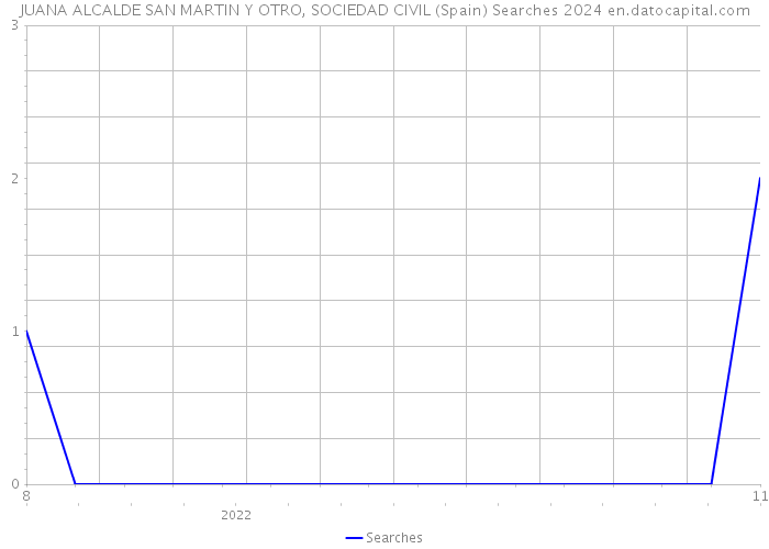 JUANA ALCALDE SAN MARTIN Y OTRO, SOCIEDAD CIVIL (Spain) Searches 2024 