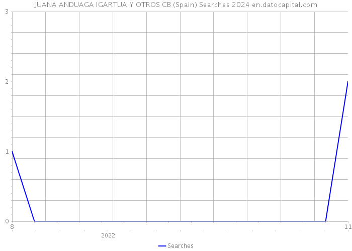 JUANA ANDUAGA IGARTUA Y OTROS CB (Spain) Searches 2024 