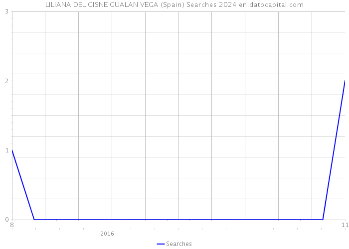 LILIANA DEL CISNE GUALAN VEGA (Spain) Searches 2024 