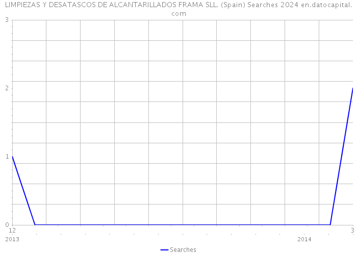 LIMPIEZAS Y DESATASCOS DE ALCANTARILLADOS FRAMA SLL. (Spain) Searches 2024 