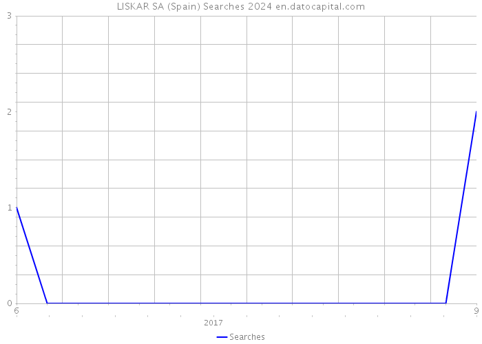 LISKAR SA (Spain) Searches 2024 
