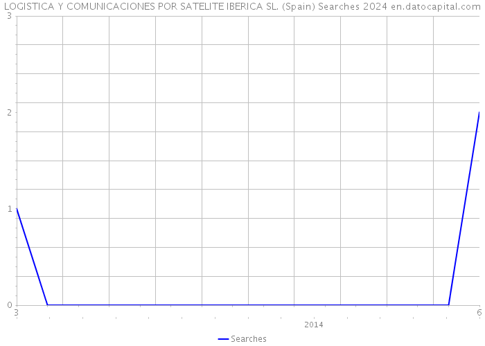 LOGISTICA Y COMUNICACIONES POR SATELITE IBERICA SL. (Spain) Searches 2024 