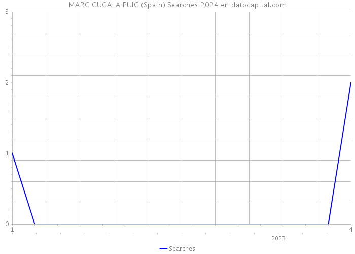 MARC CUCALA PUIG (Spain) Searches 2024 