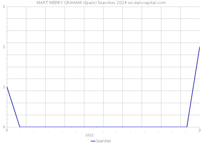 MART MERRY GRAHAM (Spain) Searches 2024 
