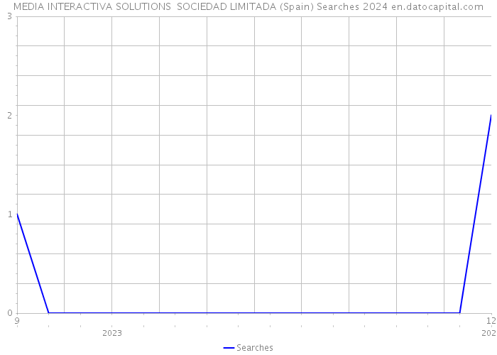 MEDIA INTERACTIVA SOLUTIONS SOCIEDAD LIMITADA (Spain) Searches 2024 