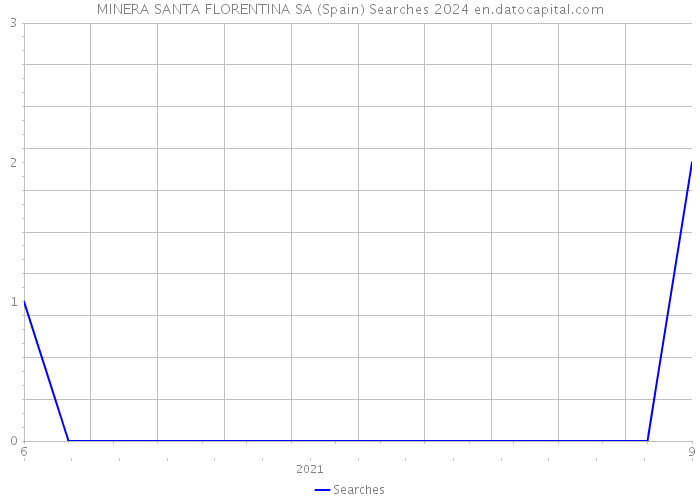 MINERA SANTA FLORENTINA SA (Spain) Searches 2024 