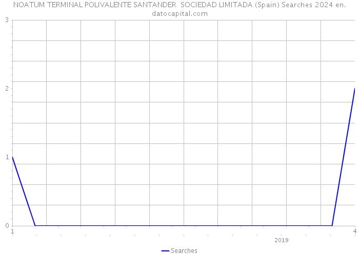 NOATUM TERMINAL POLIVALENTE SANTANDER SOCIEDAD LIMITADA (Spain) Searches 2024 