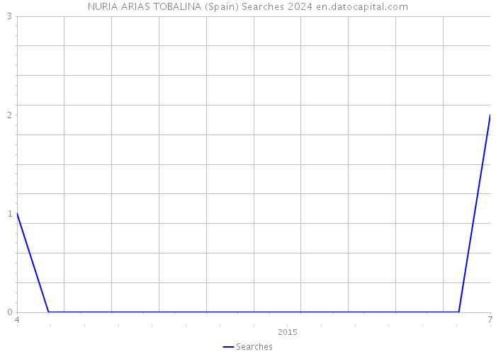 NURIA ARIAS TOBALINA (Spain) Searches 2024 