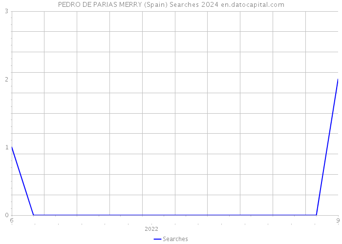 PEDRO DE PARIAS MERRY (Spain) Searches 2024 