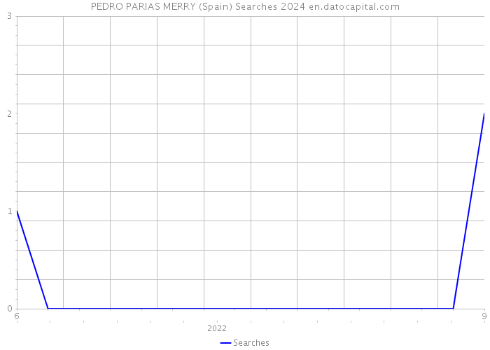PEDRO PARIAS MERRY (Spain) Searches 2024 