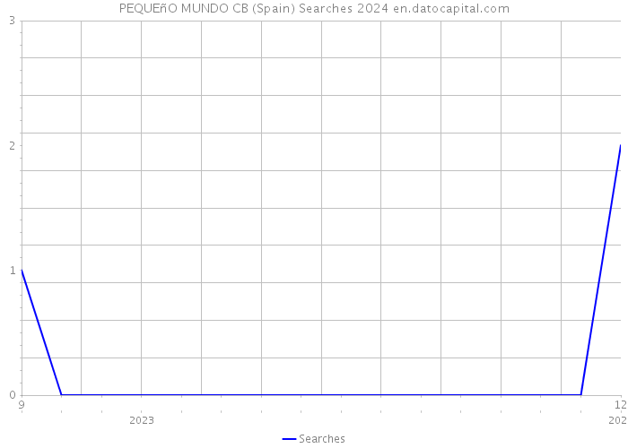 PEQUEñO MUNDO CB (Spain) Searches 2024 