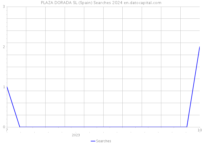 PLAZA DORADA SL (Spain) Searches 2024 