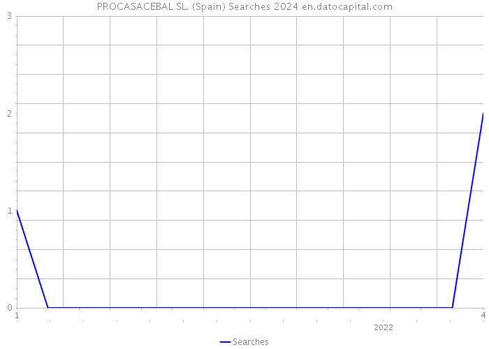 PROCASACEBAL SL. (Spain) Searches 2024 