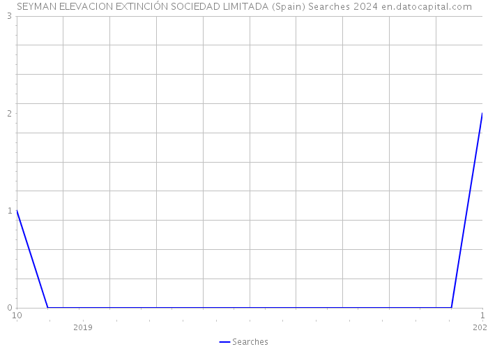 SEYMAN ELEVACION EXTINCIÓN SOCIEDAD LIMITADA (Spain) Searches 2024 