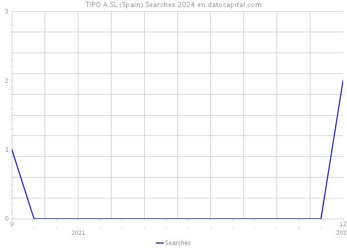TIPO A SL (Spain) Searches 2024 