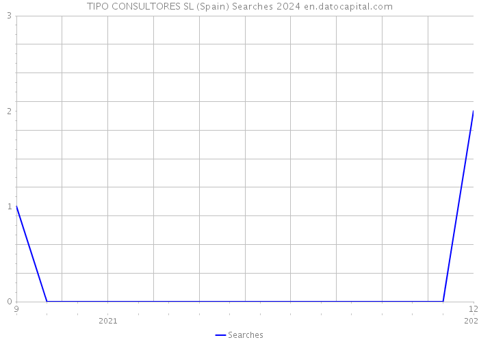 TIPO CONSULTORES SL (Spain) Searches 2024 