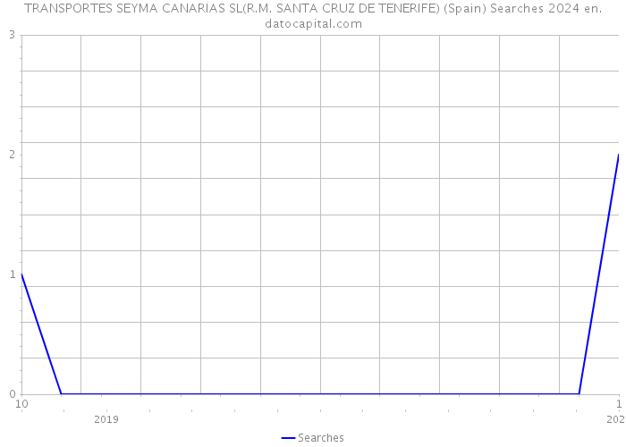 TRANSPORTES SEYMA CANARIAS SL(R.M. SANTA CRUZ DE TENERIFE) (Spain) Searches 2024 