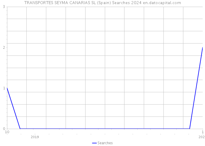 TRANSPORTES SEYMA CANARIAS SL (Spain) Searches 2024 