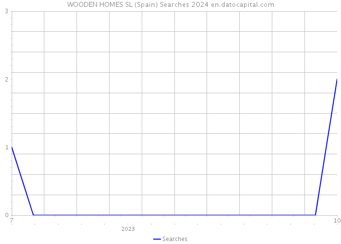 WOODEN HOMES SL (Spain) Searches 2024 