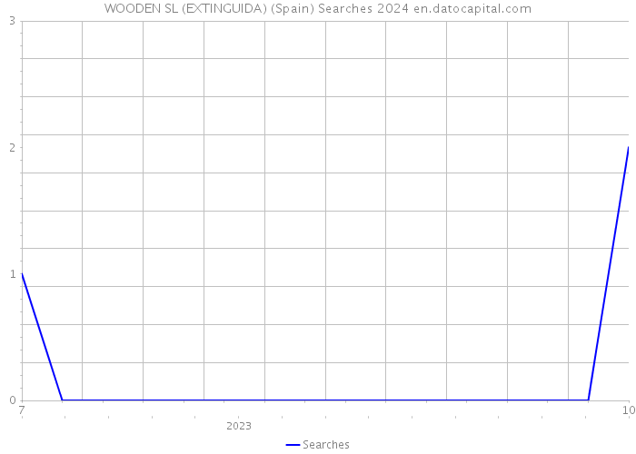 WOODEN SL (EXTINGUIDA) (Spain) Searches 2024 