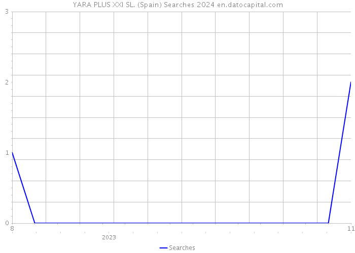 YARA PLUS XXI SL. (Spain) Searches 2024 