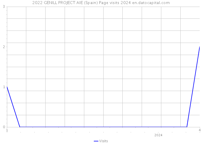 2022 GENILL PROJECT AIE (Spain) Page visits 2024 