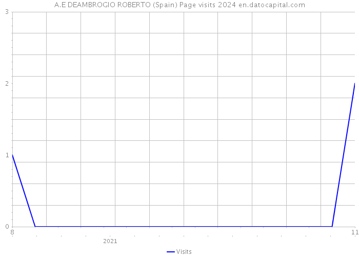 A.E DEAMBROGIO ROBERTO (Spain) Page visits 2024 