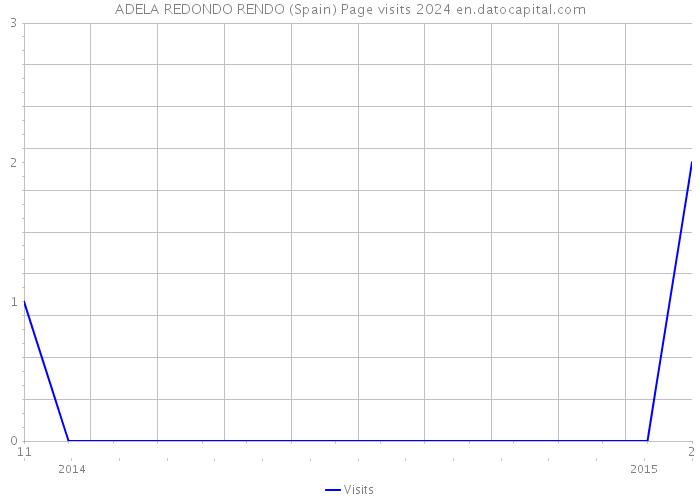 ADELA REDONDO RENDO (Spain) Page visits 2024 