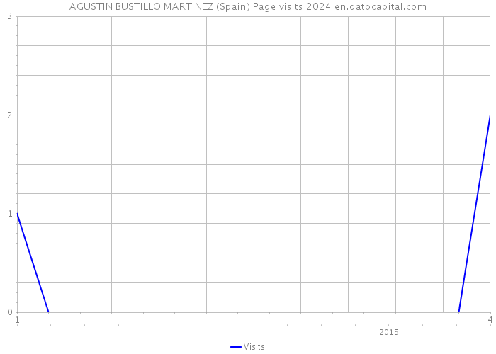 AGUSTIN BUSTILLO MARTINEZ (Spain) Page visits 2024 