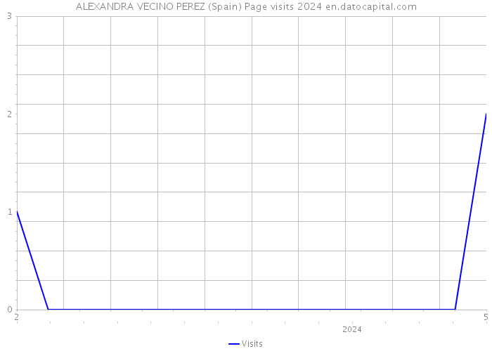 ALEXANDRA VECINO PEREZ (Spain) Page visits 2024 