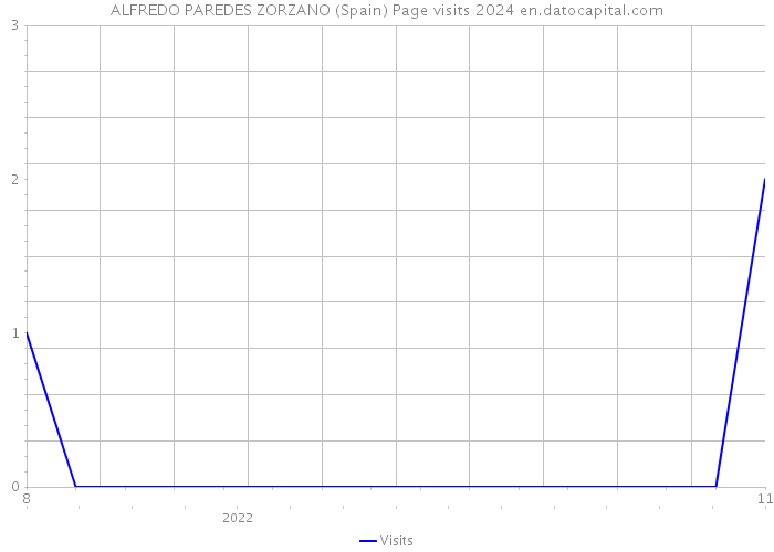 ALFREDO PAREDES ZORZANO (Spain) Page visits 2024 