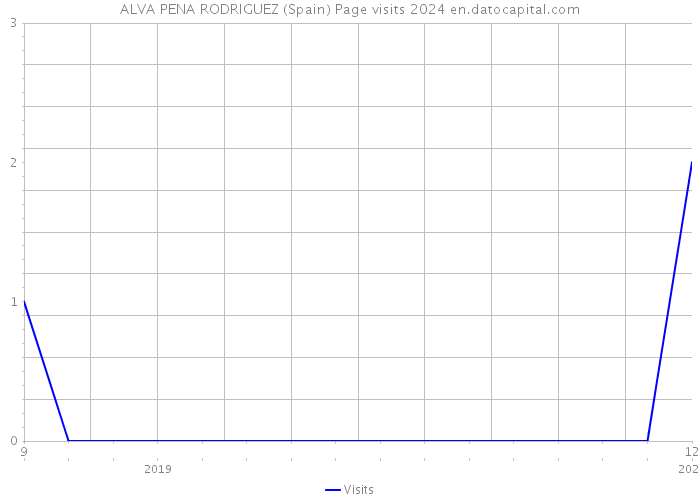 ALVA PENA RODRIGUEZ (Spain) Page visits 2024 