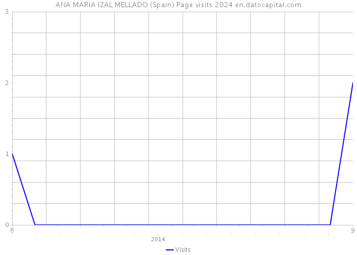 ANA MARIA IZAL MELLADO (Spain) Page visits 2024 