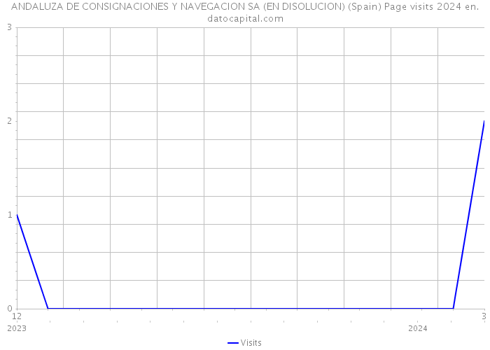 ANDALUZA DE CONSIGNACIONES Y NAVEGACION SA (EN DISOLUCION) (Spain) Page visits 2024 