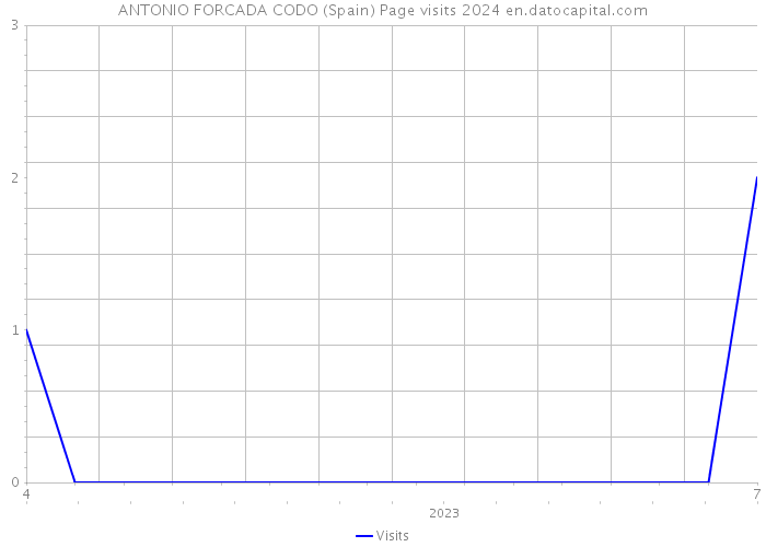 ANTONIO FORCADA CODO (Spain) Page visits 2024 