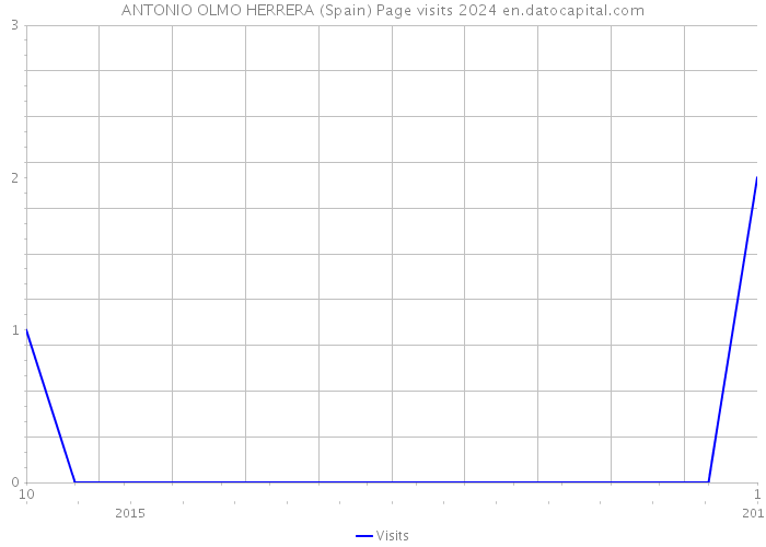 ANTONIO OLMO HERRERA (Spain) Page visits 2024 
