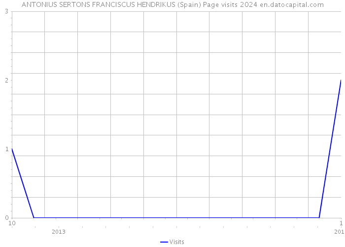 ANTONIUS SERTONS FRANCISCUS HENDRIKUS (Spain) Page visits 2024 