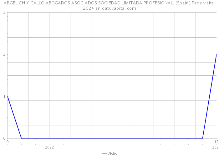 ARGELICH Y GALLO ABOGADOS ASOCIADOS SOCIEDAD LIMITADA PROFESIONAL. (Spain) Page visits 2024 