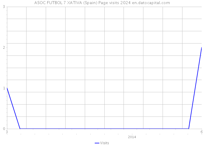 ASOC FUTBOL 7 XATIVA (Spain) Page visits 2024 