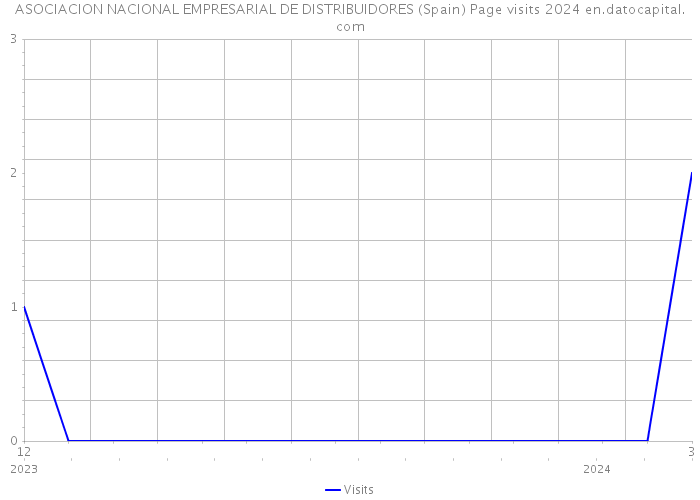 ASOCIACION NACIONAL EMPRESARIAL DE DISTRIBUIDORES (Spain) Page visits 2024 