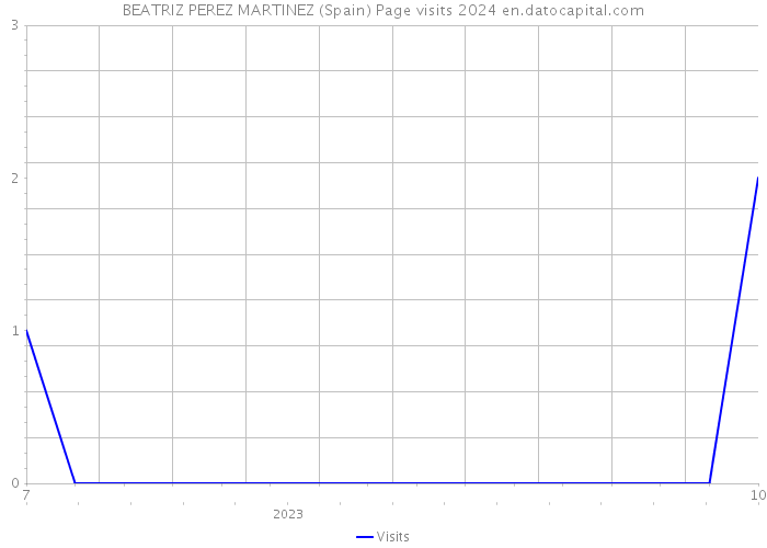 BEATRIZ PEREZ MARTINEZ (Spain) Page visits 2024 