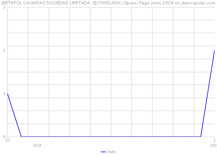 BIETAFOL CANARIAS SOCIEDAD LIMITADA. (EXTINGUIDA) (Spain) Page visits 2024 