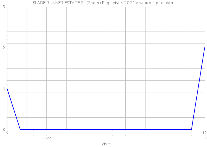 BLADE RUNNER ESTATE SL (Spain) Page visits 2024 