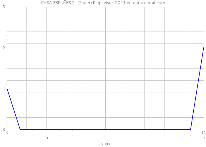 CASA ESPUÑES SL (Spain) Page visits 2024 