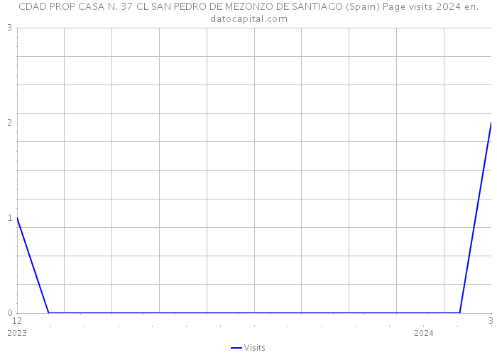 CDAD PROP CASA N. 37 CL SAN PEDRO DE MEZONZO DE SANTIAGO (Spain) Page visits 2024 