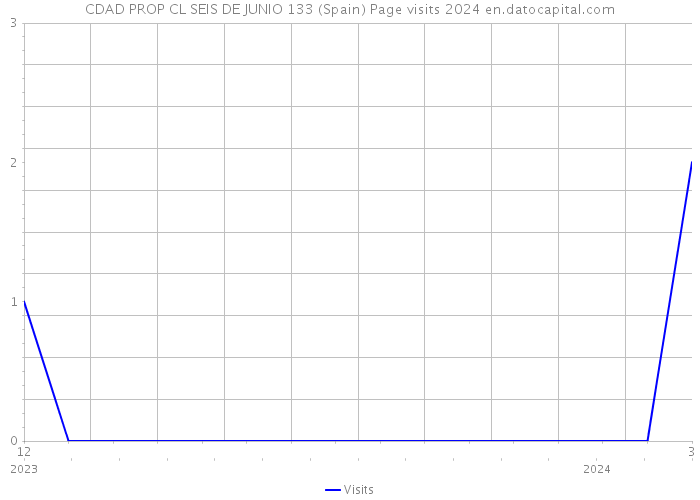 CDAD PROP CL SEIS DE JUNIO 133 (Spain) Page visits 2024 