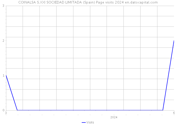 COINALSA S.XXI SOCIEDAD LIMITADA (Spain) Page visits 2024 