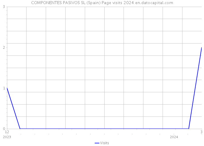 COMPONENTES PASIVOS SL (Spain) Page visits 2024 